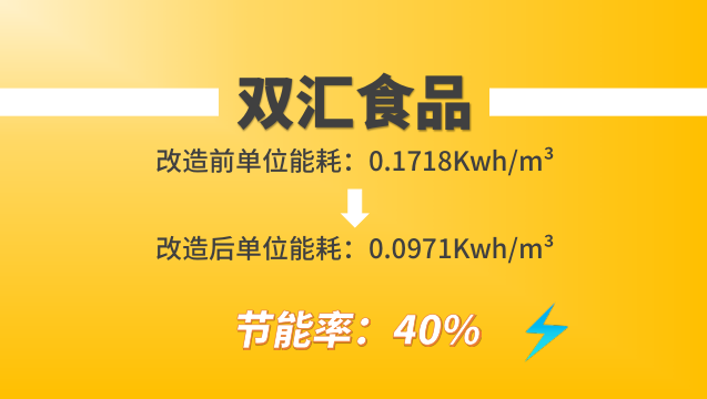 雙匯食品經(jīng)葆德節(jié)能空壓機(jī)改造前后單位能耗對比