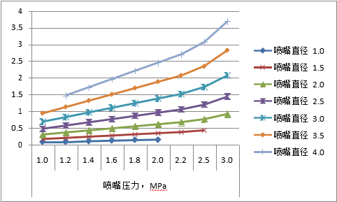 圖十二：各種規(guī)格噴嘴采用不同切割氣壓時對應的輔助氣體流量，m3/min